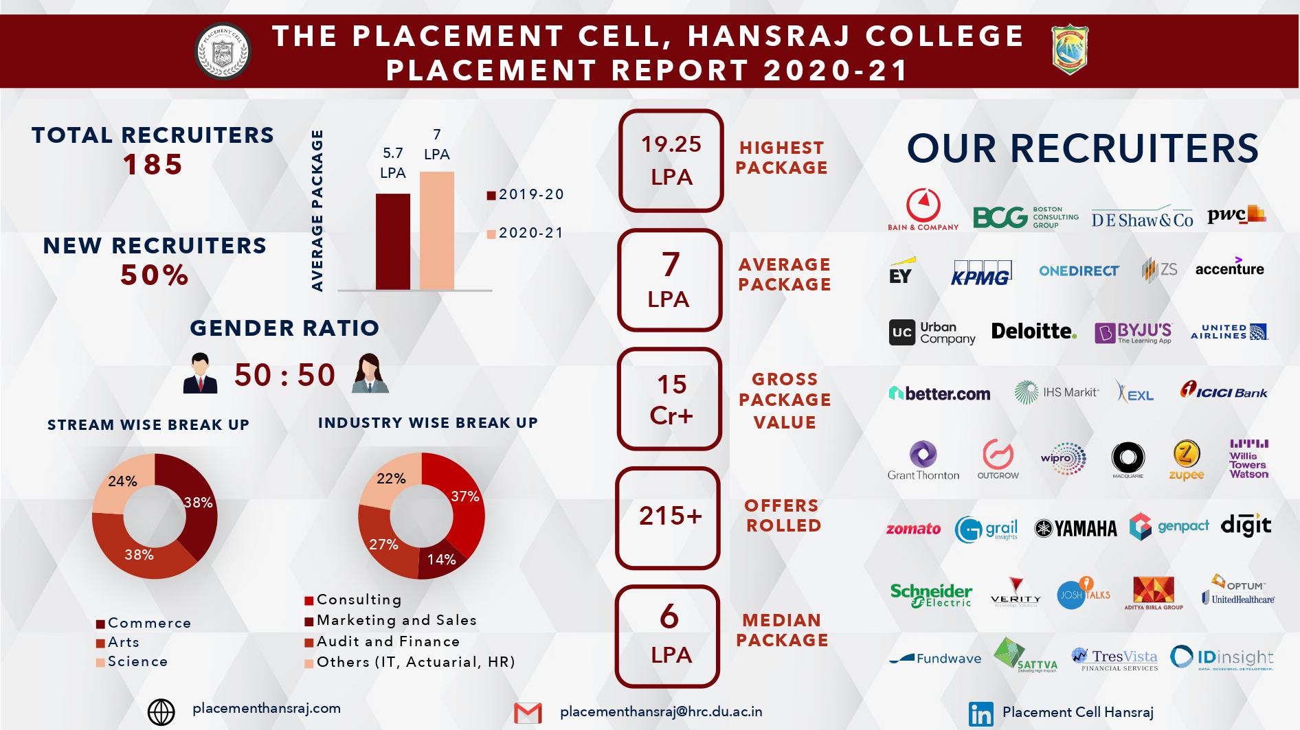 Placement Cell Report